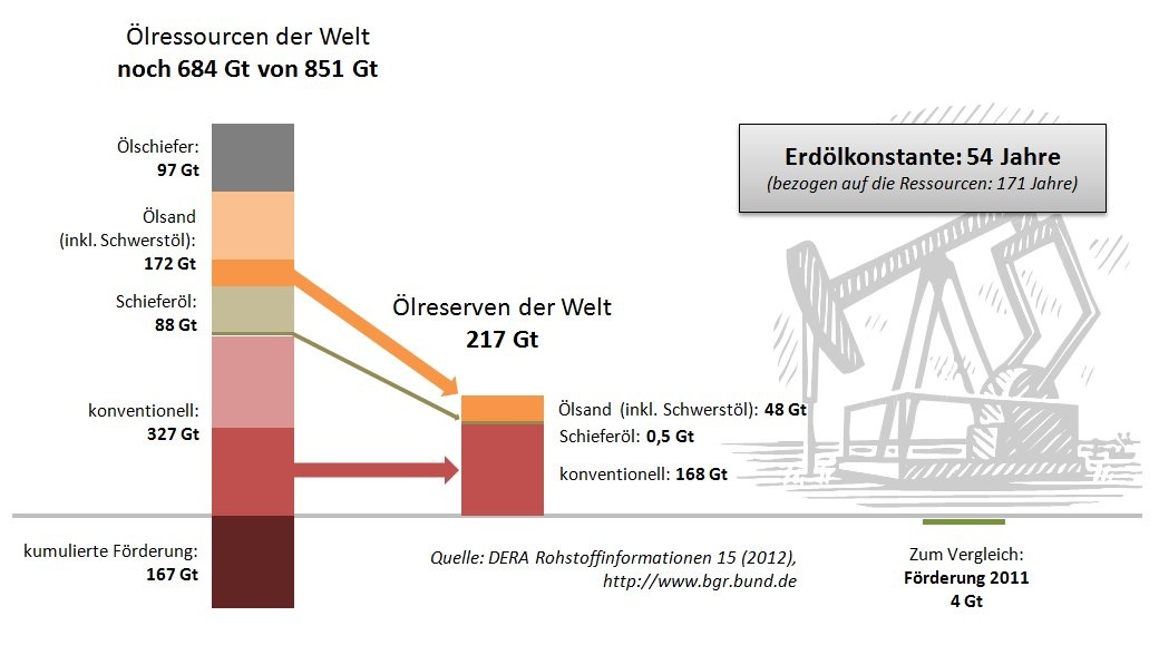 Abbildung 2: Erdölressourcen und -reserven, Stand 2012