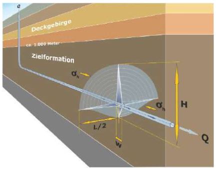 Schematische Darstellung einer Horizontalbohrungsstrecke mit Fracking