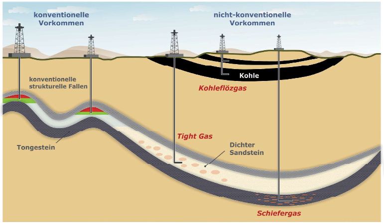 Schematische Darstellung konventioneller und nicht-konventioneller Erdöl- und Erdgasvorkommen
