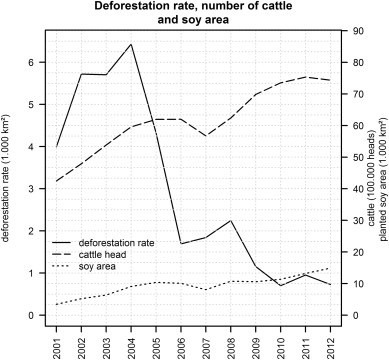 Abb.1: Entwicklung der Regenwaldzerstörung, des Rinderbestands und der Sojabohnenanbauflächen in Brasilien (2001 bis 2012)