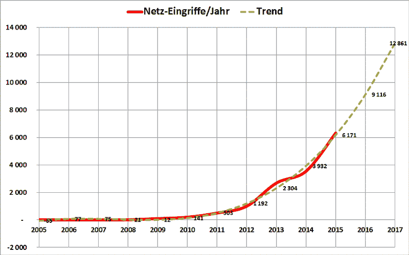 Zahl der Netzeingriffe in Deutschland