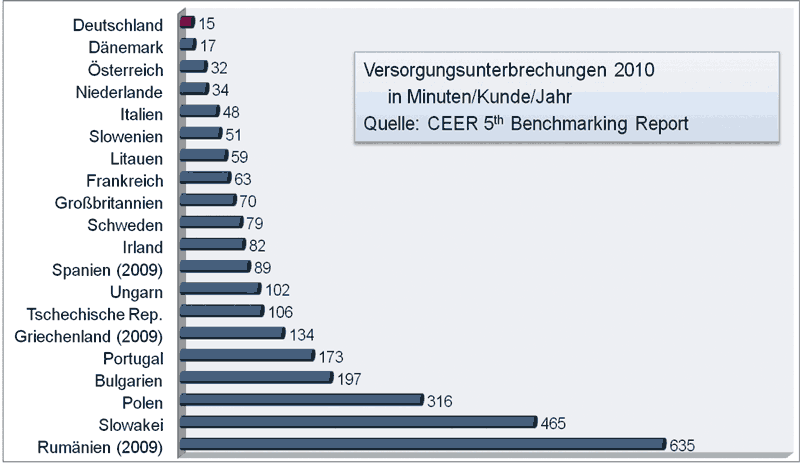 Versorgungsunterbrechungen 2010