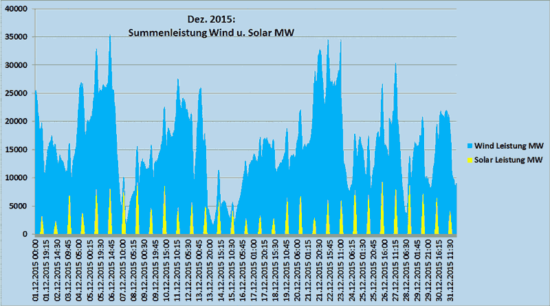 Summenleistung Wind und Solar Dez. 2015