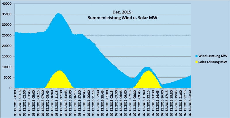 Summenleistung Wind und Solar Dez. 2015