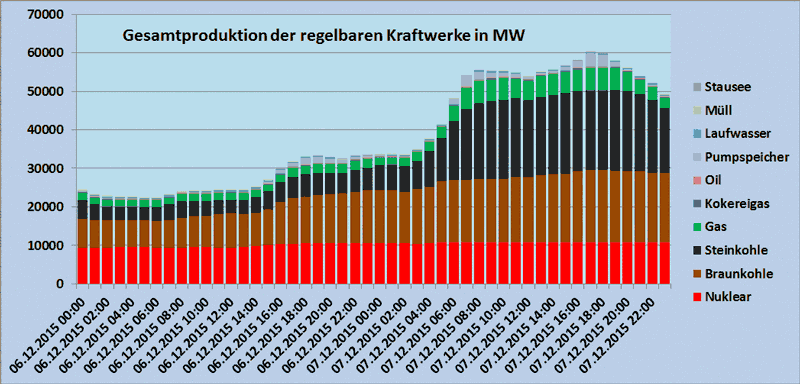 Gesamtproduktion der regelbaren Kraftwerke