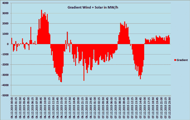 Gradient Wind und Solar