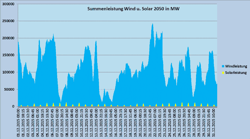 Summenleistung Wind und Solar 2050