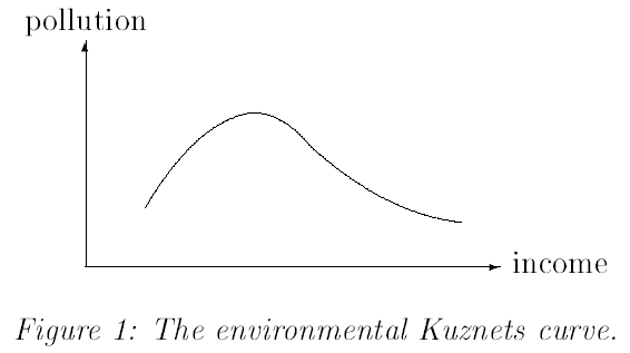 Stilisierte Kuznets-Kurve