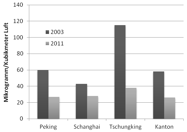 Abb. 6: Durchschnittliche Konzentration von Schwefeldioxid in Chinas größten Städten