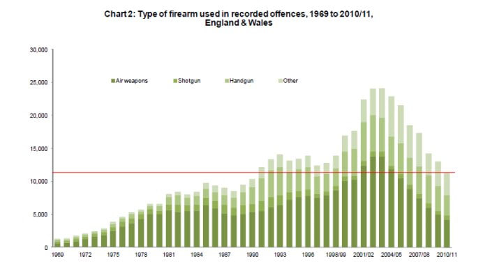 Straftaten mit Schusswaffen in England und Wales von 1969 bis 2011 mit Unterscheidung in Druckluftwaffen (Airguns), Schrotflinten (Shotguns), Kurzwaffen (Handguns) und anderen Waffen (Other)