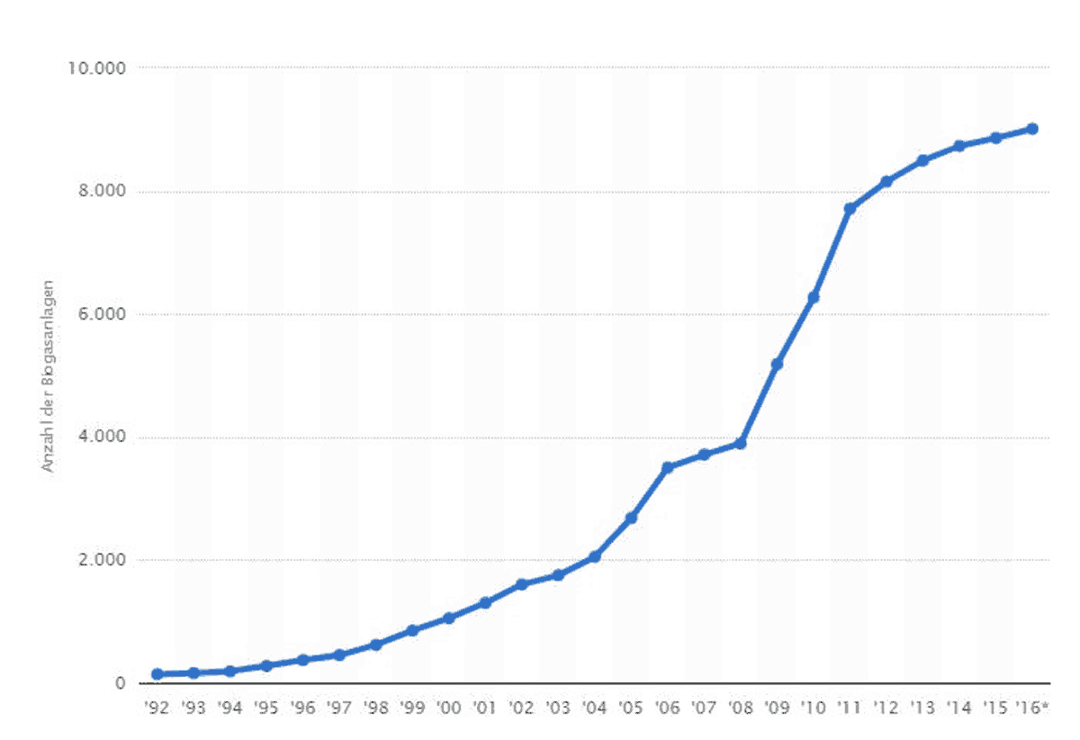 Anzahl der Biogasanlagen in Deutschland in den Jahren 1992 bis 2016