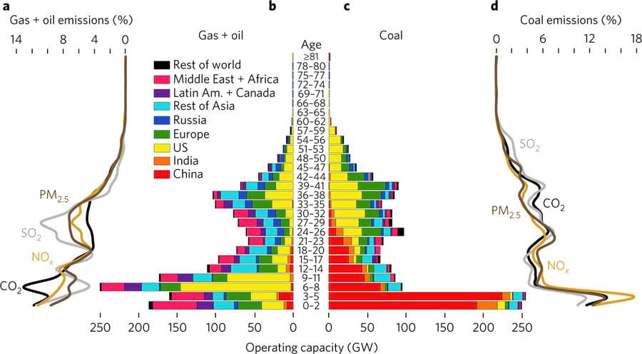 Altersstruktur der globalen Energieerzeugungskapazitäten und Emissionen