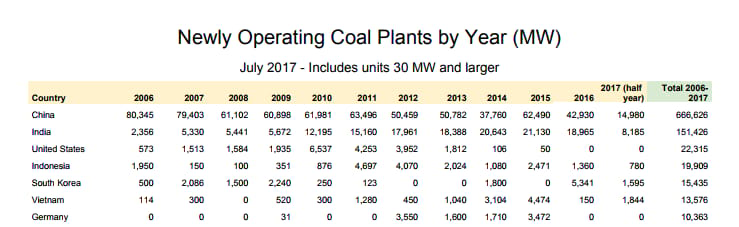 Neu in Betrieb genommene Kohlekraftwerke