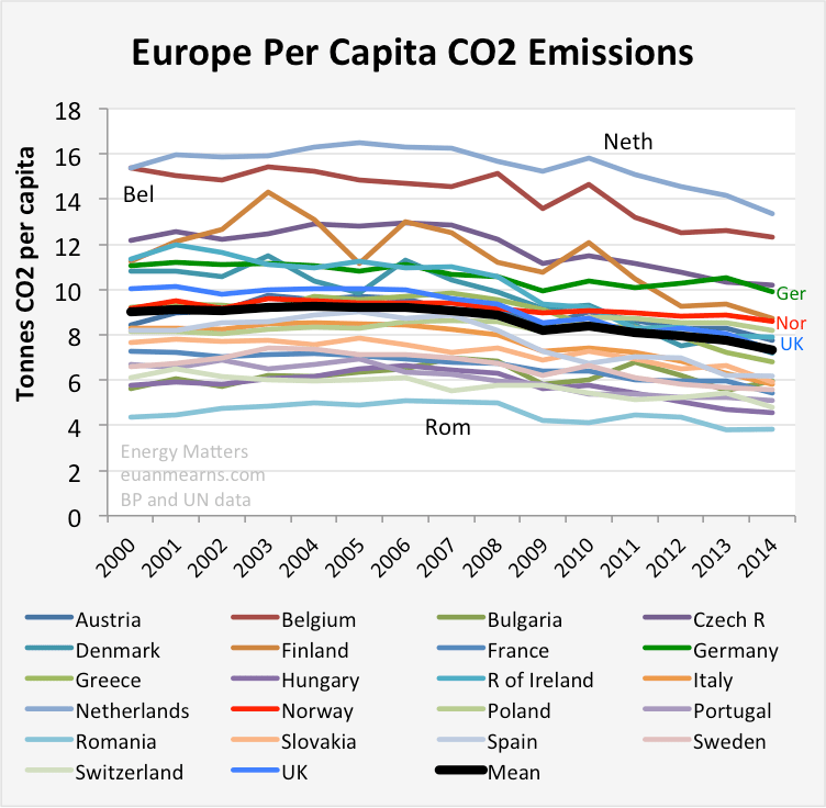 CO2 Emissionen in Europa