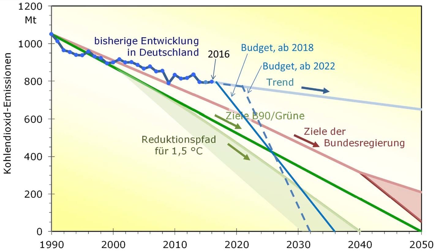 Deutsche CO2-Emissionen und Ziele