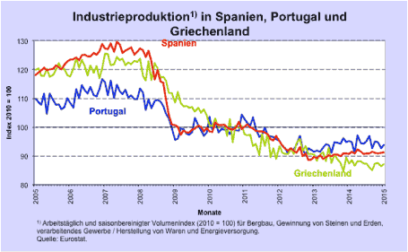 Die Entwicklung der Industrieproduktion in Griechenland, Spanien und Portugal